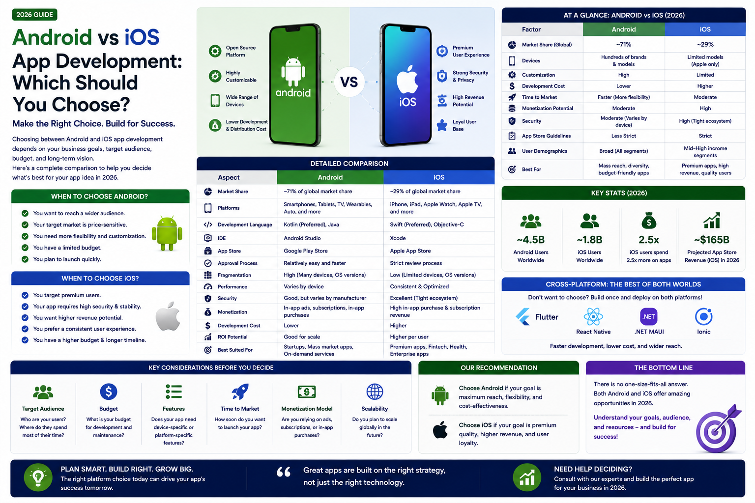 Android vs iOS App Development: Which Should You Choose? (2026 Guide)