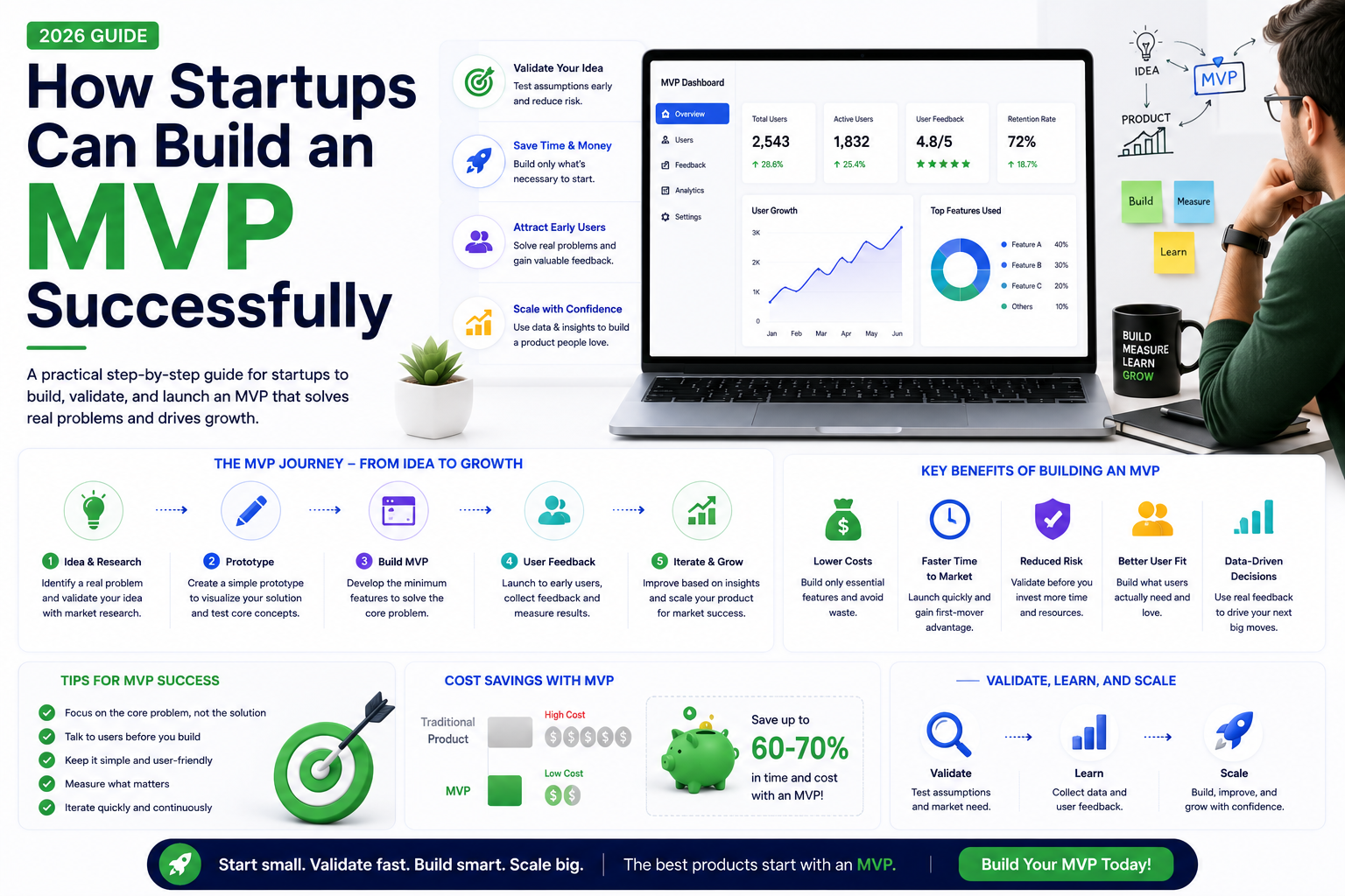 How Startups Can Build an MVP Successfully (2026 Guide)