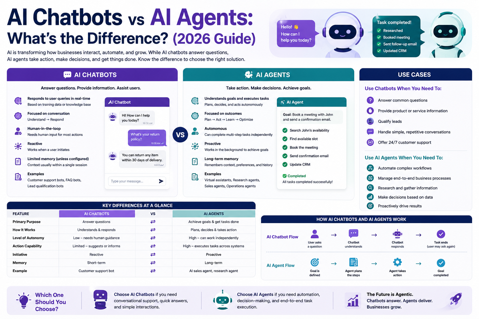 AI Chatbots vs AI Agents: What's the Difference? (2026 Guide)