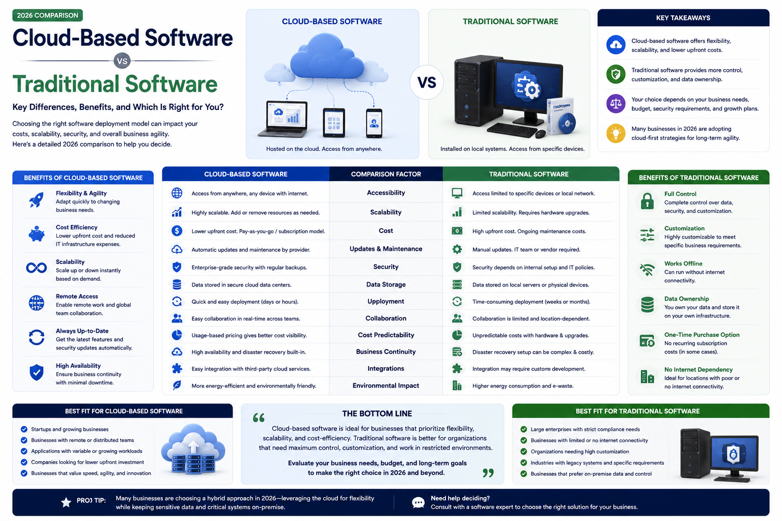 Cloud-Based Software vs Traditional Software (2026 Comparison)