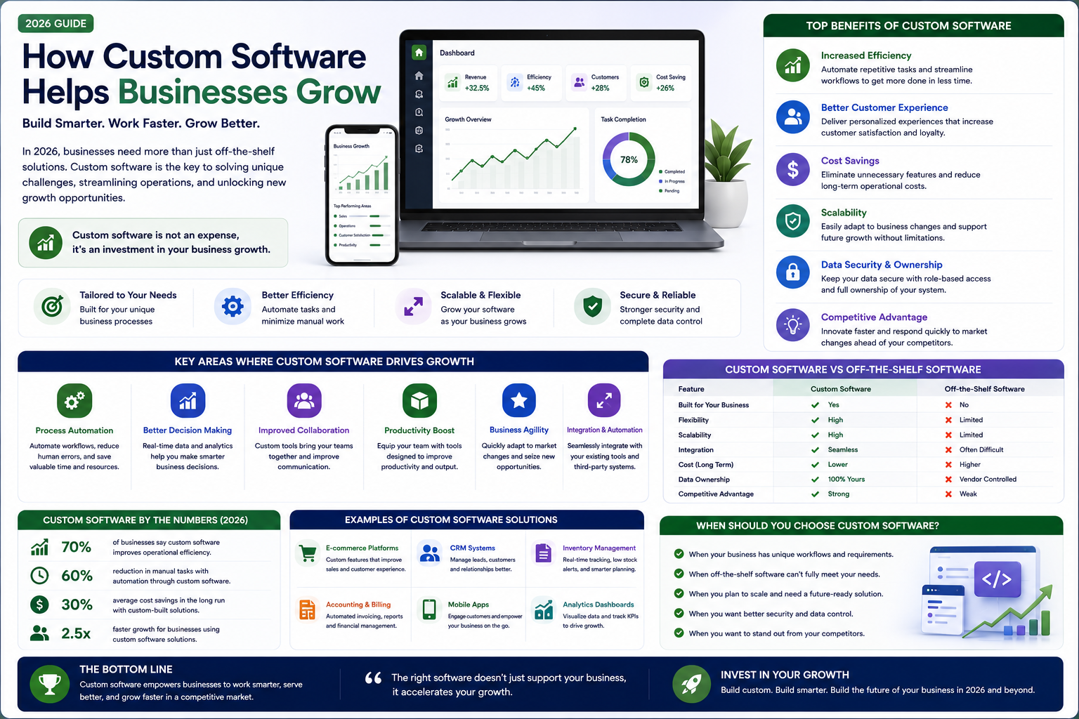 How Custom Software Helps Businesses Grow (2026 Guide)