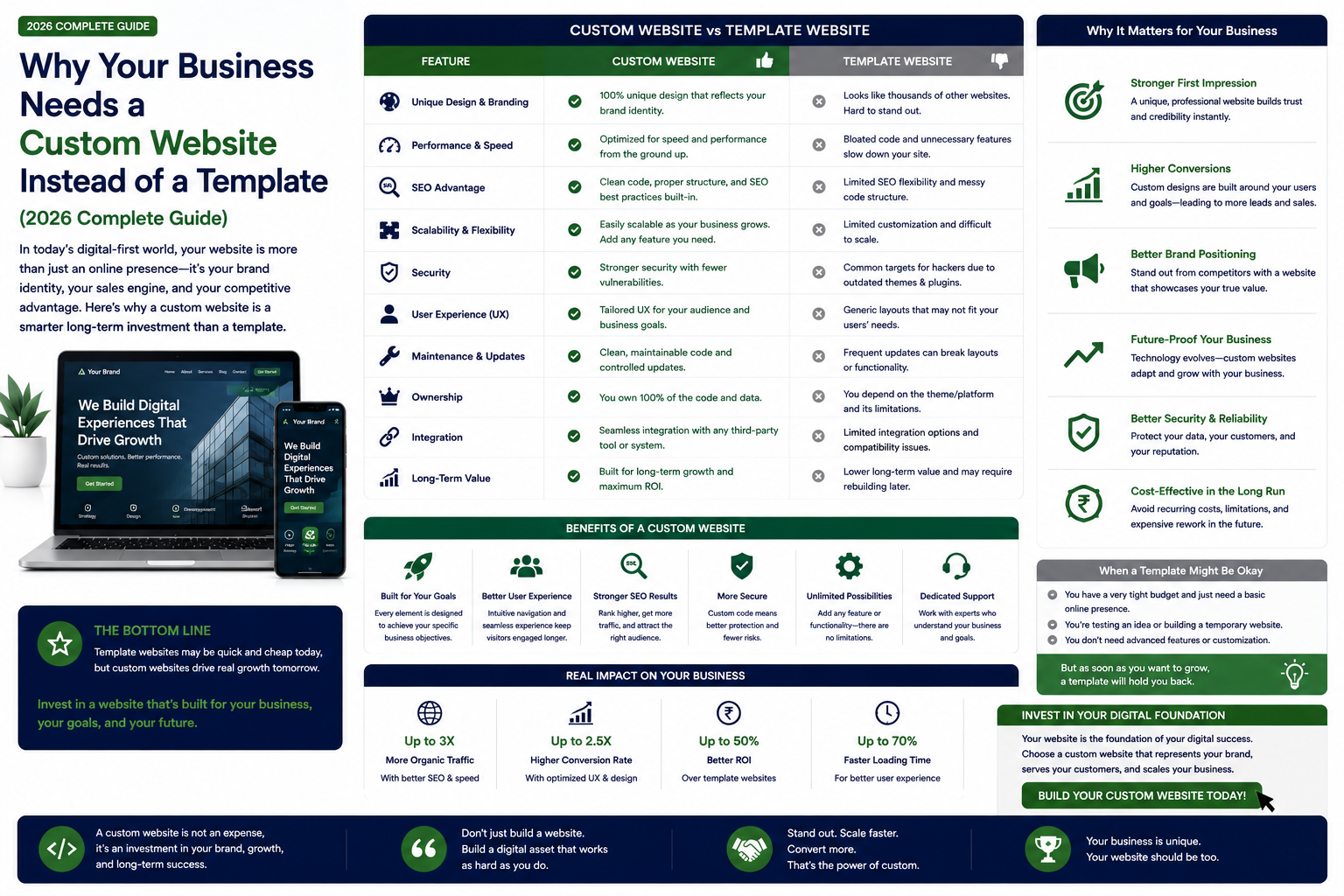Why Your Business Needs a Custom Website Instead of a Template (2026 Complete Guide)