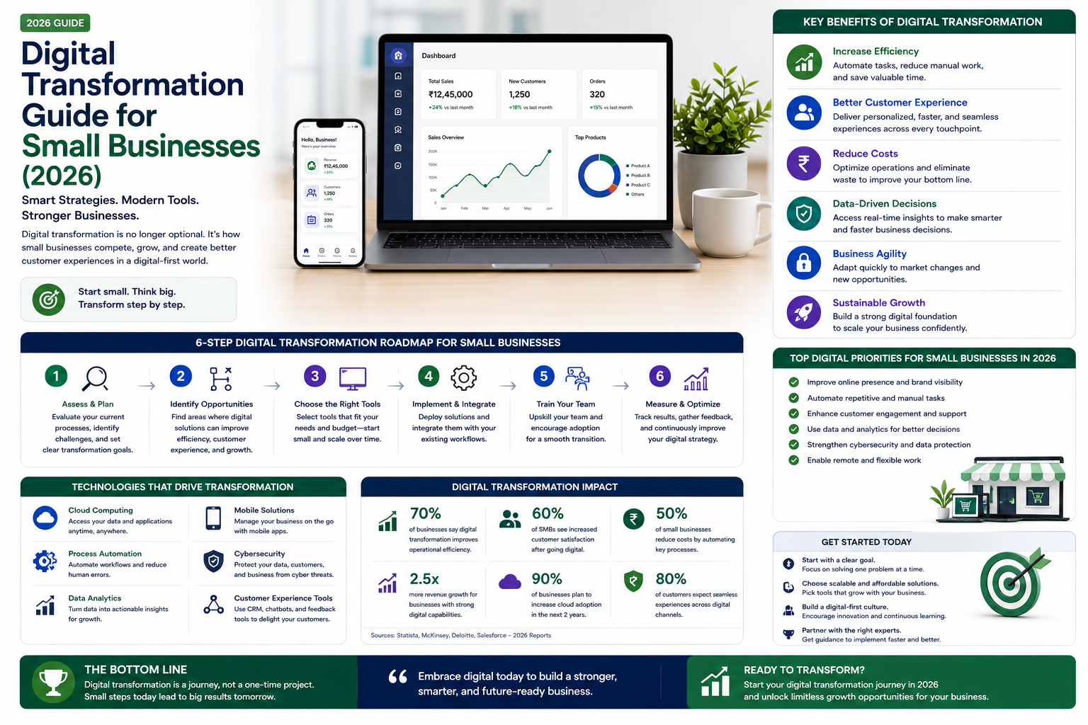 Digital Transformation Guide for Small Businesses (2026)