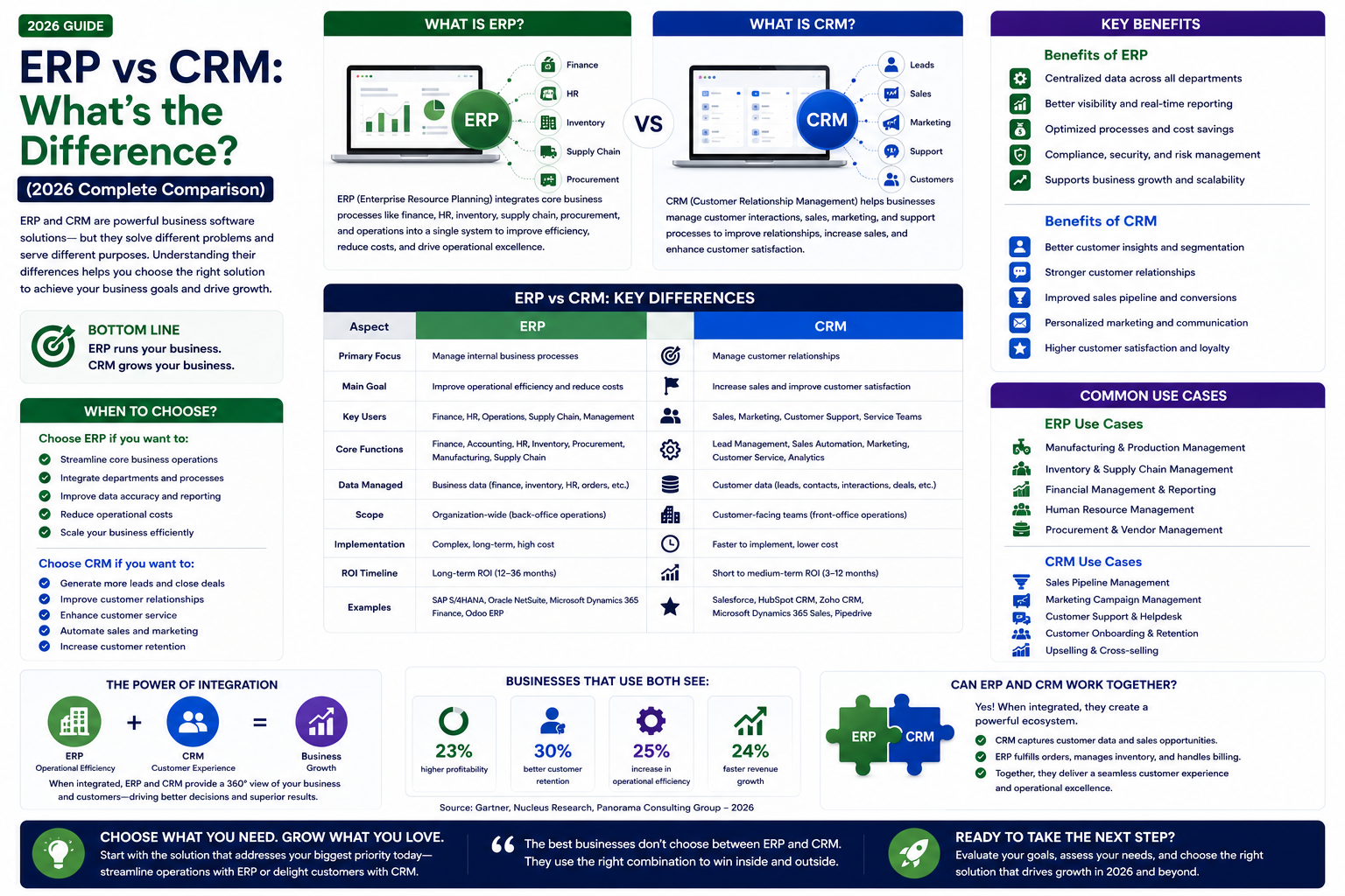 ERP vs CRM: What's the Difference? (2026 Complete Comparison)