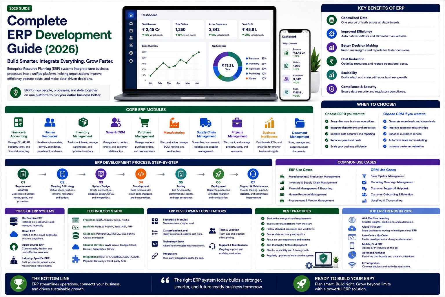Complete ERP Development Guide (2026)