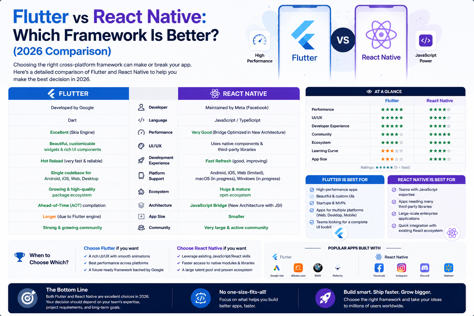 Flutter vs React Native: Which Framework Is Better? (2026 Comparison)
