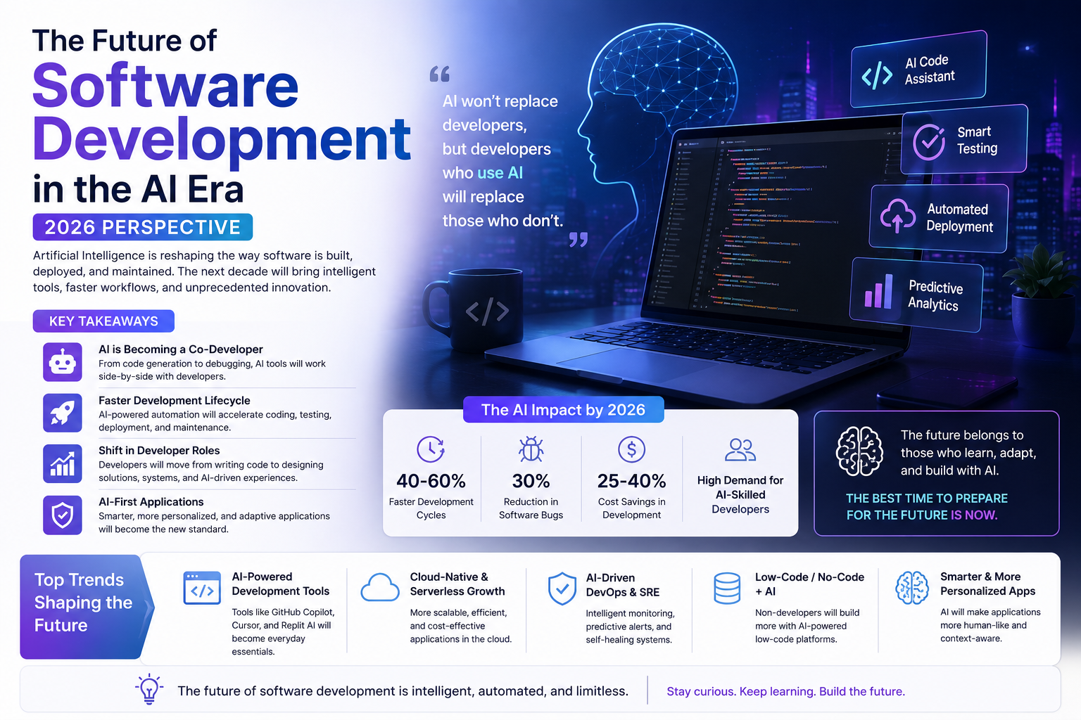 Future of Software Development in the AI Era (2026 Perspective)