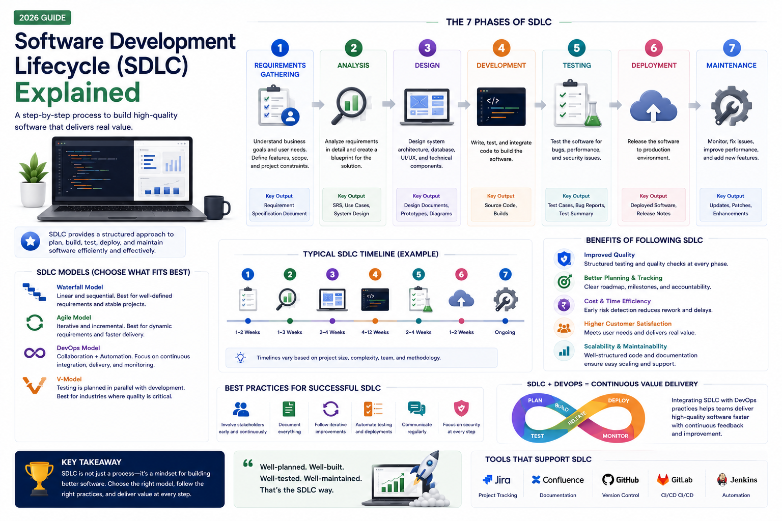 Software Development Lifecycle (SDLC) Explained (2026 Guide)