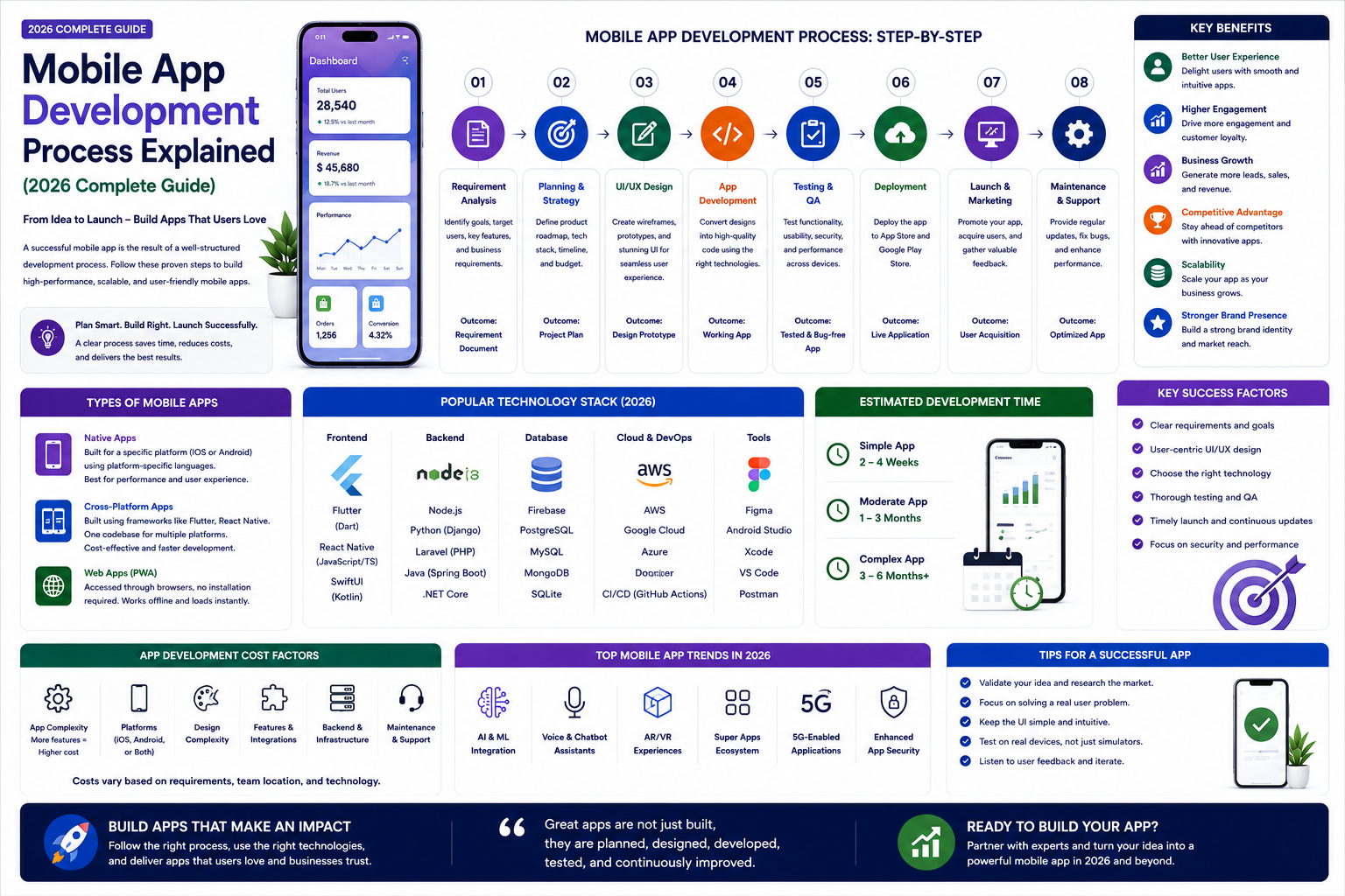 Mobile App Development Process Explained (2026 Complete Guide)