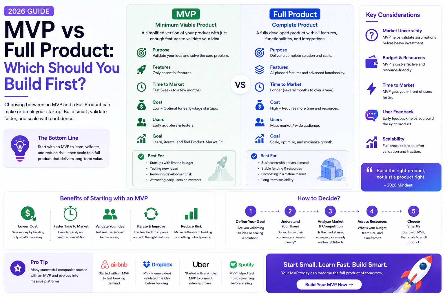 MVP vs Full Product: Which Should You Build First? (2026 Guide)