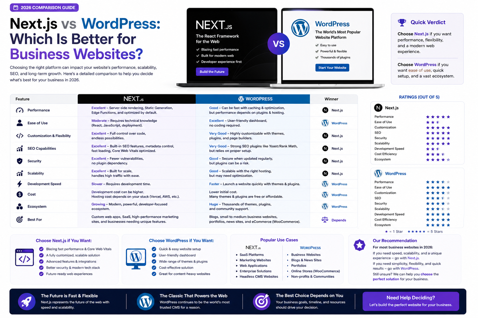 Next.js vs WordPress: Which Is Better for Business Websites? (2026 Comparison)
