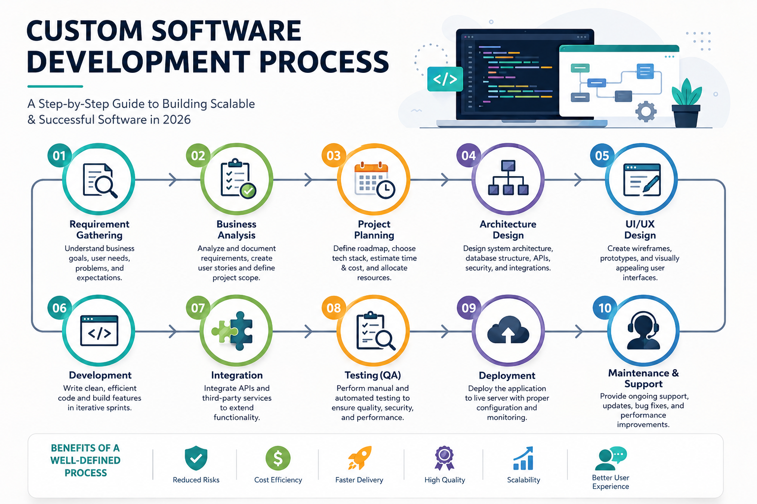 Custom Software Development Process Explained (2026 Complete Guide)