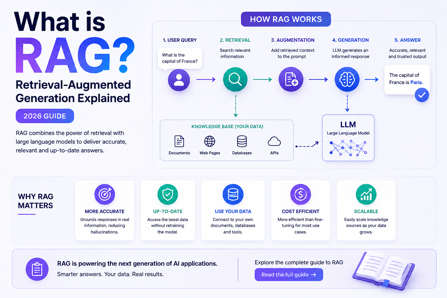 What is RAG? Retrieval-Augmented Generation Explained (2026 Guide)