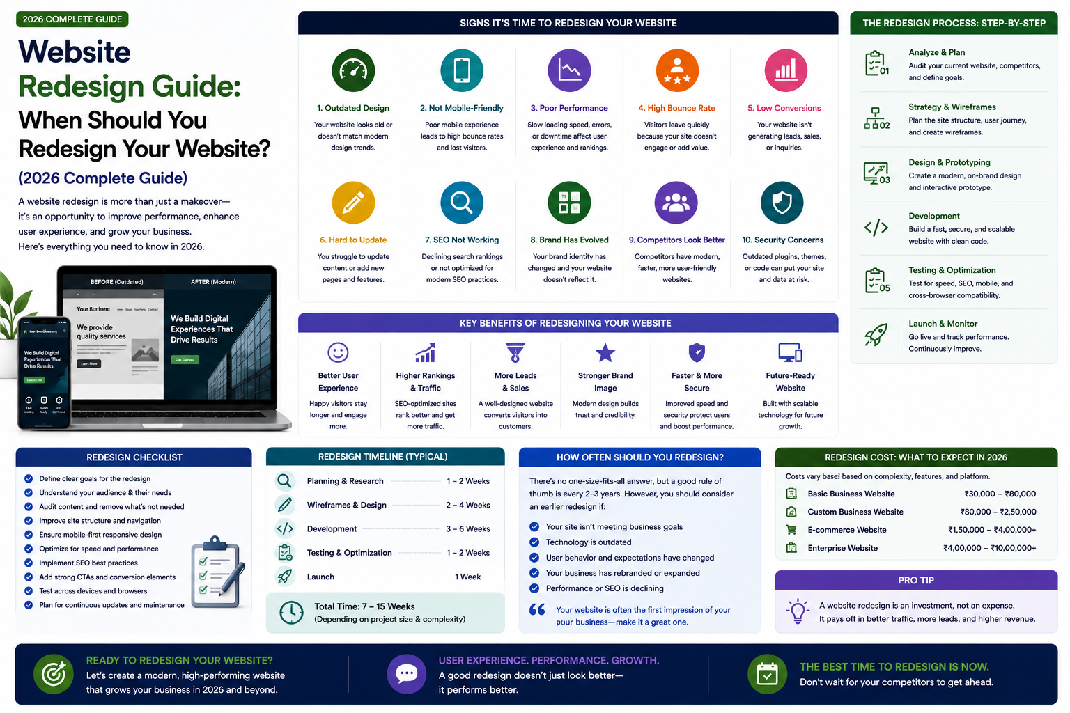 Website Redesign Guide: When Should You Redesign Your Website? (2026 Complete Guide)