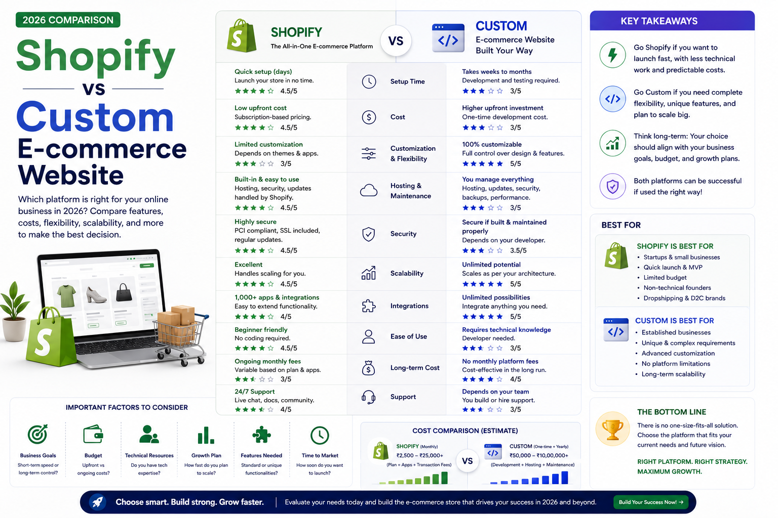 Shopify vs Custom E-commerce Website (2026 Comparison)