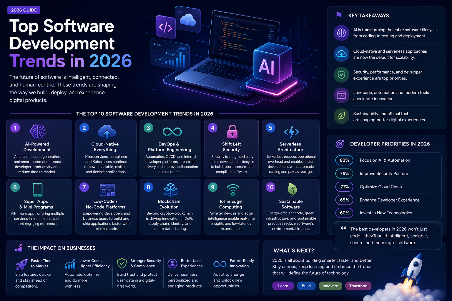 Top Software Development Trends in 2026
