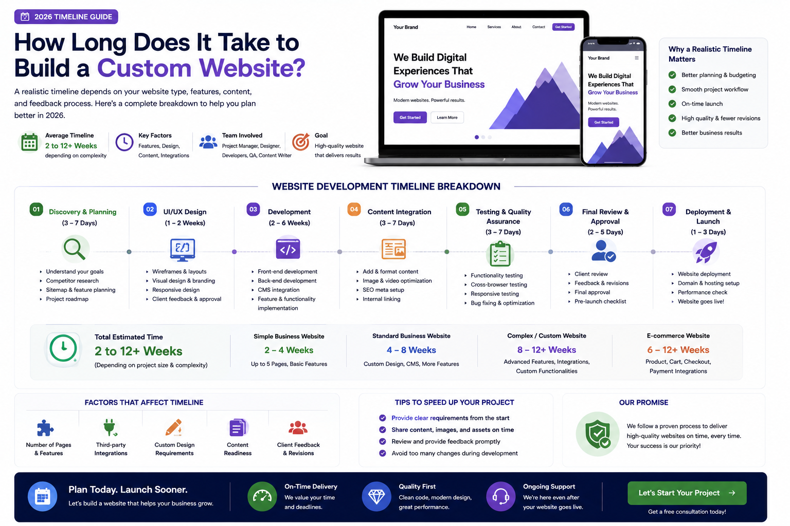 How Long Does It Take to Build a Custom Website? (2026 Timeline Guide)