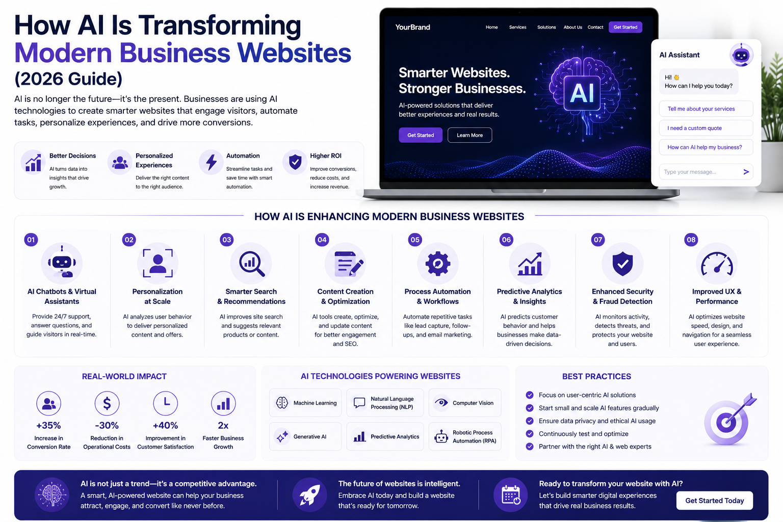 How AI Is Transforming Modern Business Websites (2026 Guide)
