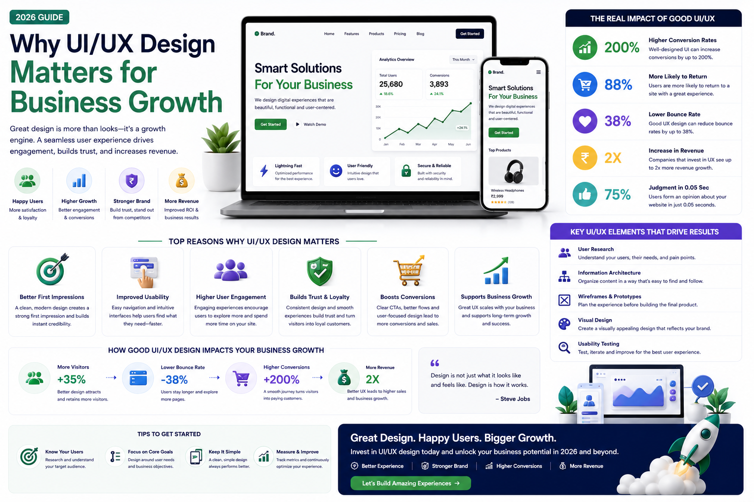 Why UI/UX Design Matters for Business Growth (2026 Guide)