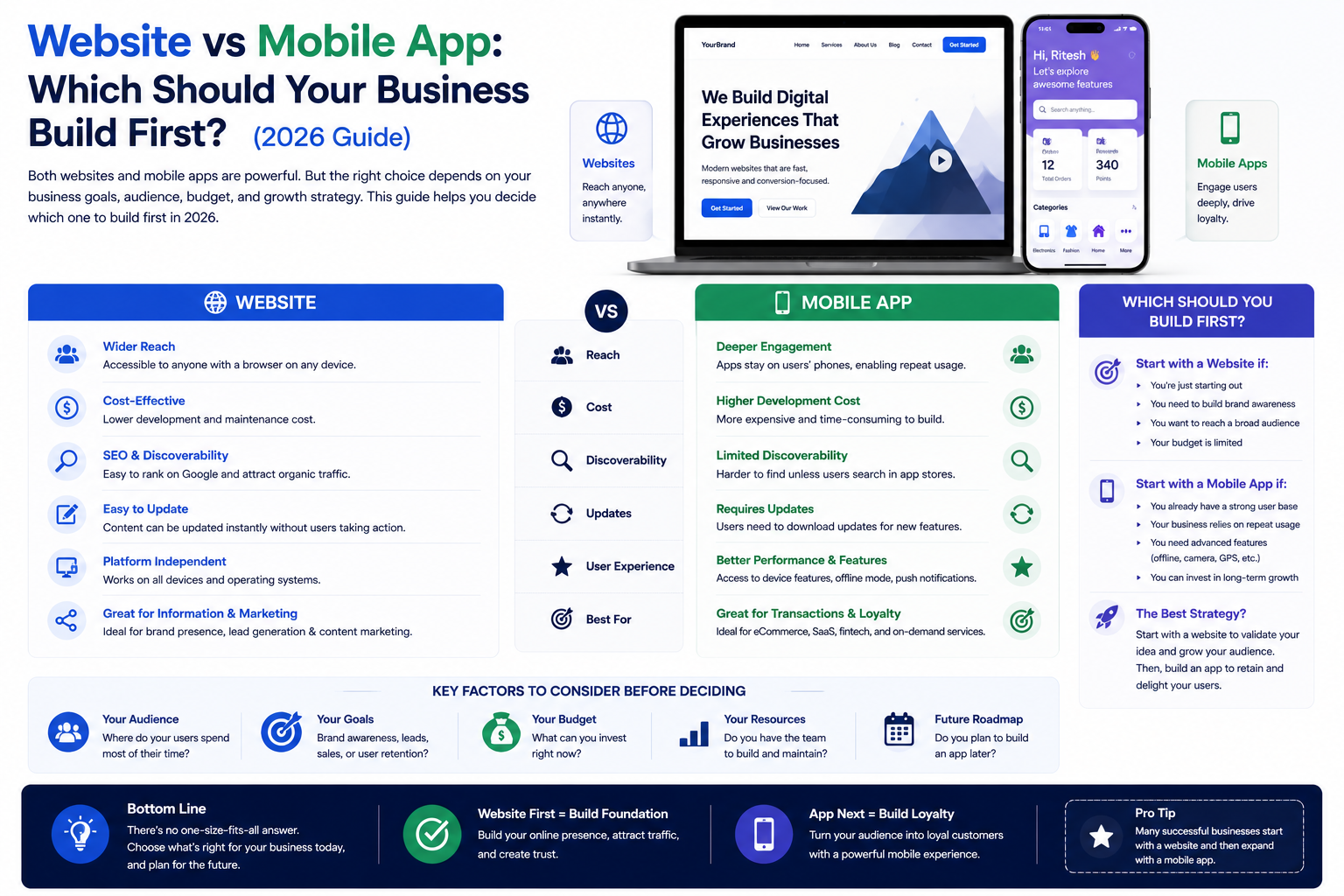 Website vs Mobile App: Which Should Your Business Build First? (2026 Guide)