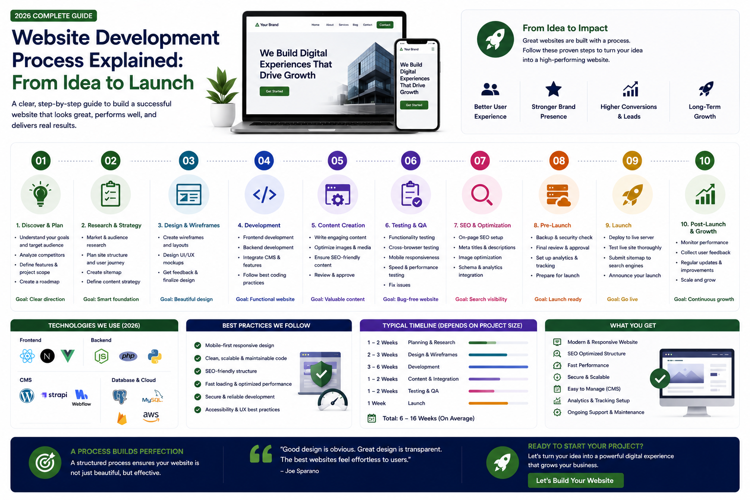 Website Development Process Explained: From Idea to Launch (2026 Complete Guide)